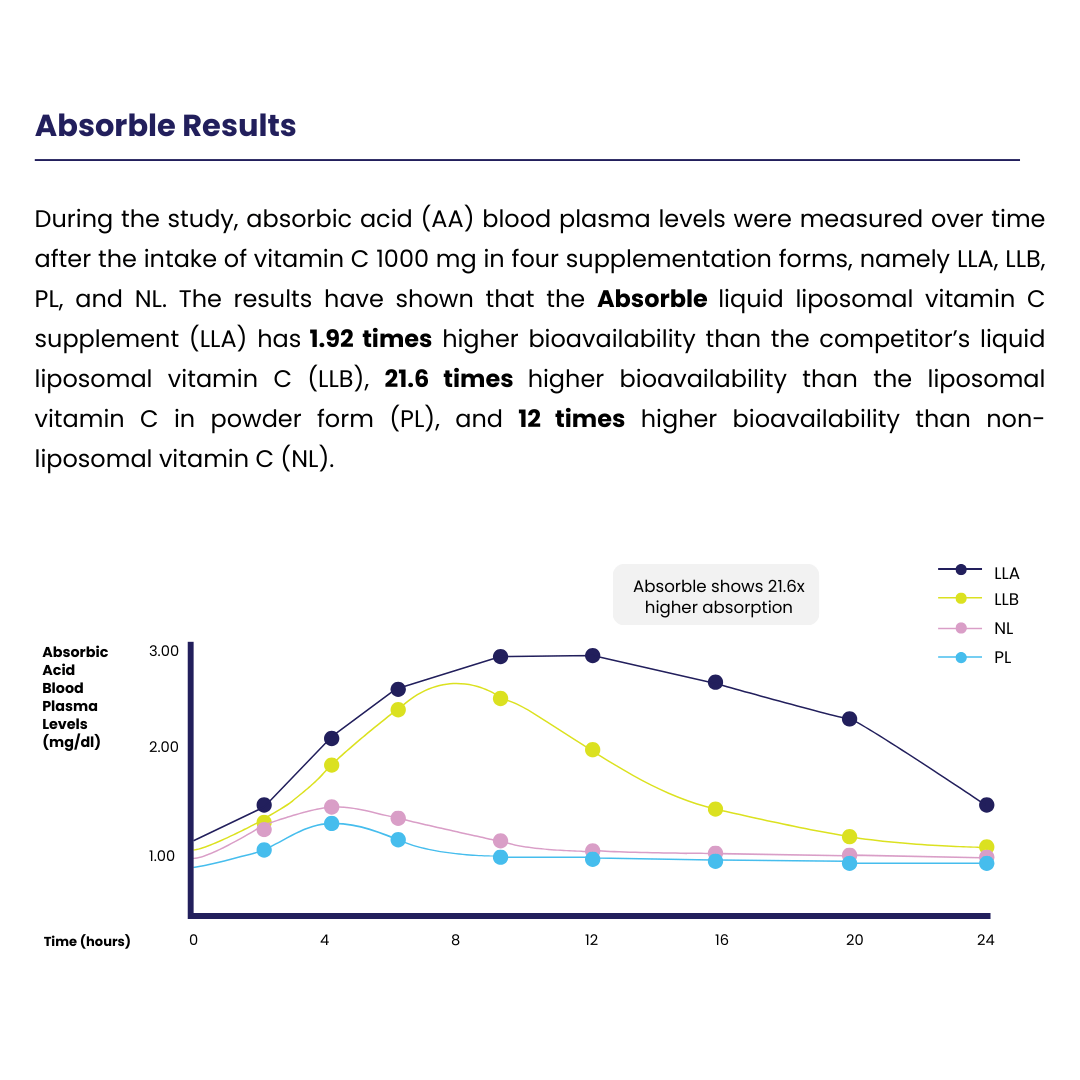 Liposomal Multi-Vitamin That Actually Absorbs
