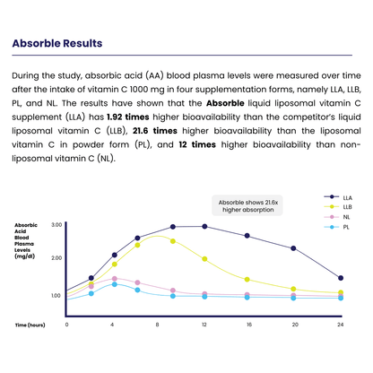 Liposomal Multi-Vitamin That Actually Absorbs