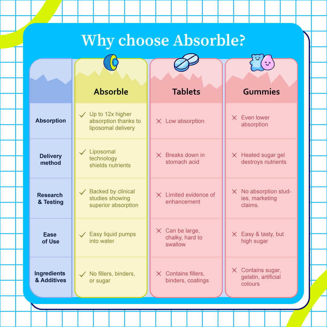Liposomal Multi-Vitamin That Actually Absorbs